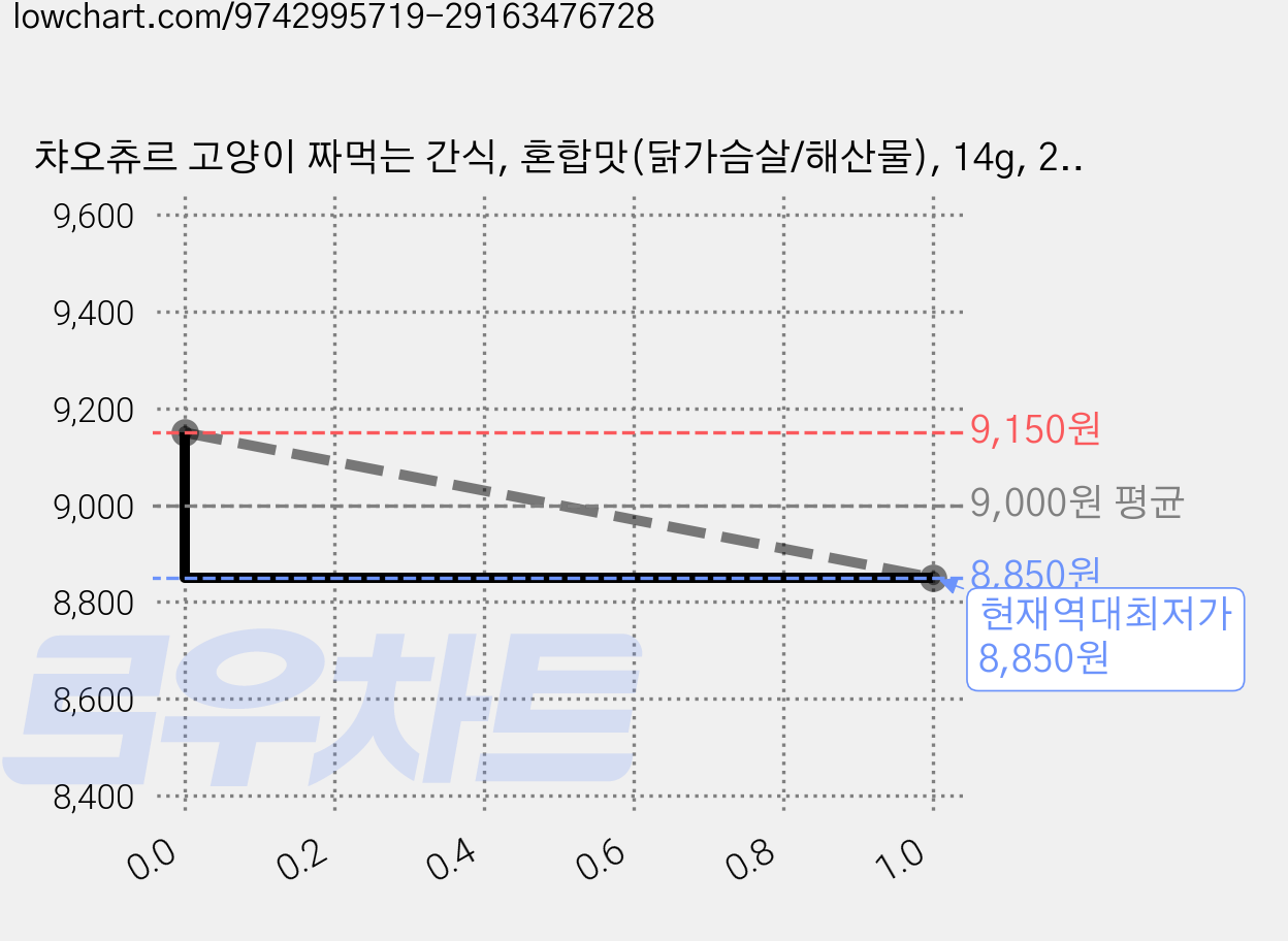 챠오츄르 고양이 짜먹는 간식, 혼합맛(닭가슴살/해산물), 14g, 20개 가격 변동 차트, 현재가 8,850원, 역대최저가