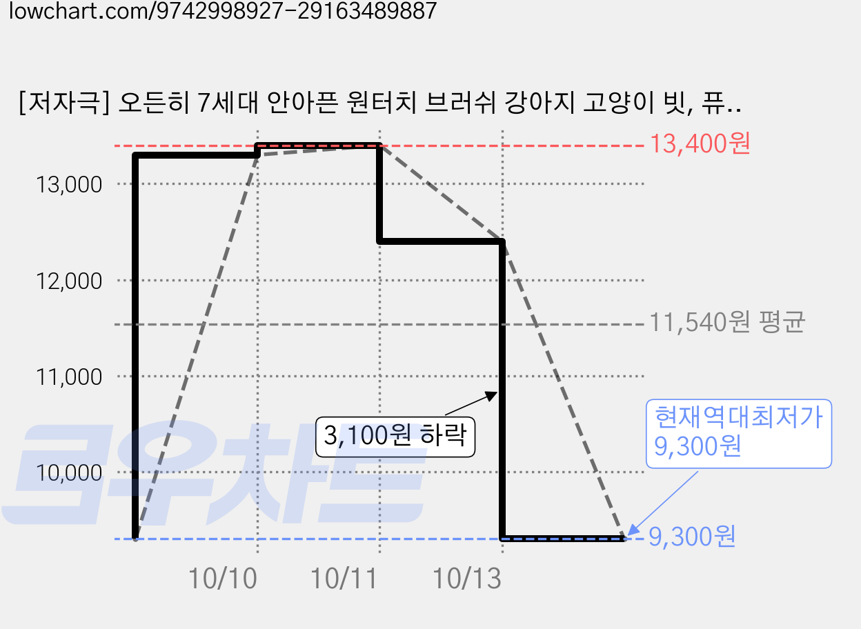 [저자극] 오든히 7세대 안아픈 원터치 브러쉬 강아지 고양이 빗, 퓨어 블루, 1개 가격 변동 차트, 현재가 9,300원, 역대최저가