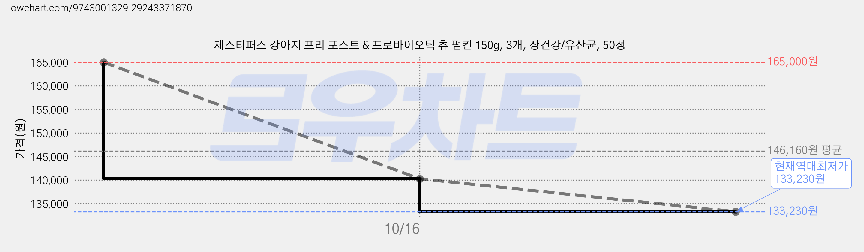 제스티퍼스 강아지 프리 포스트 & 프로바이오틱 츄 펌킨 150g, 3개, 장건강/유산균, 50정 가격 변동 차트, 현재가 133,230원, 역대최저가