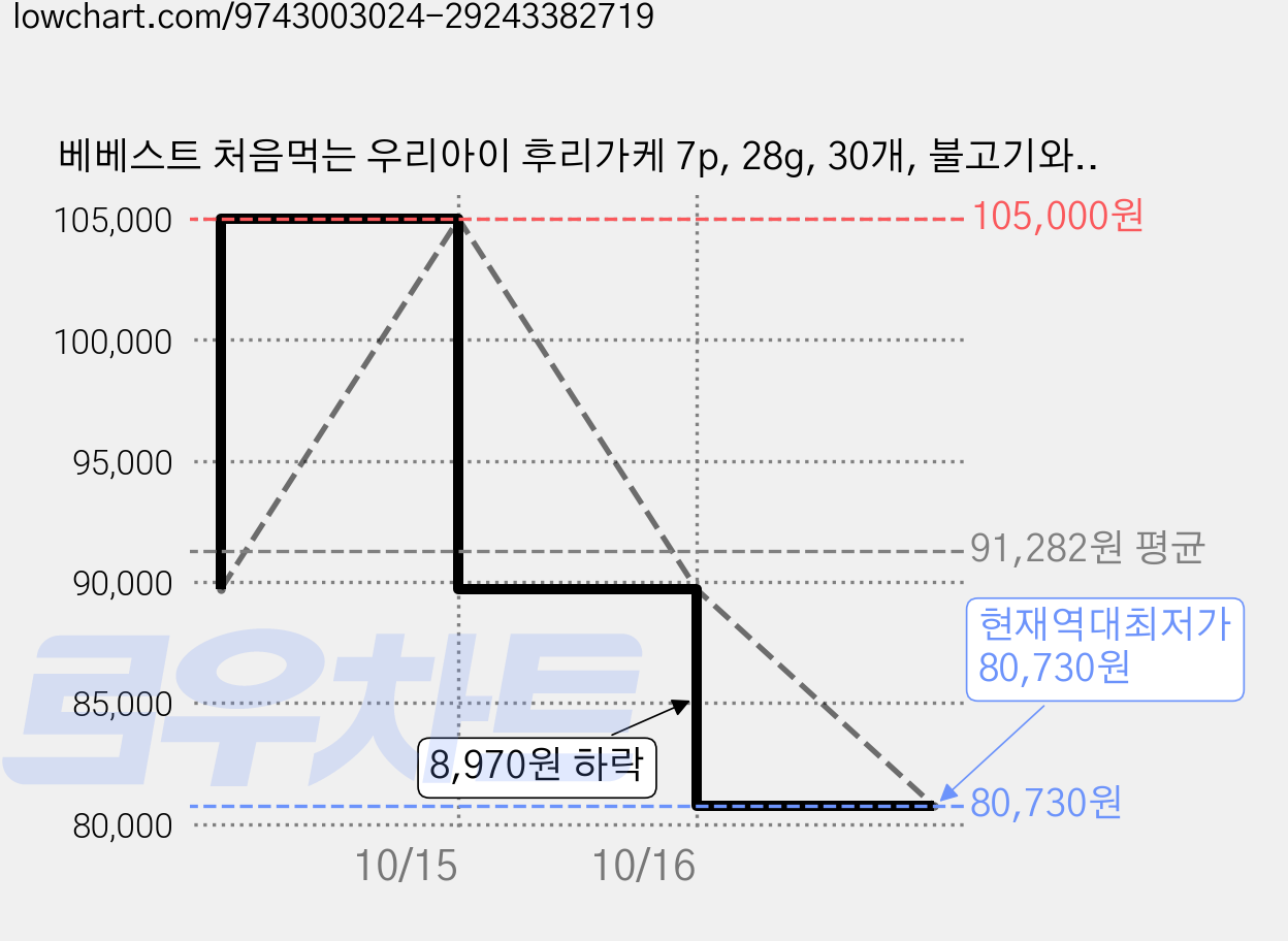 베베스트 처음먹는 우리아이 후리가케 7p, 28g, 30개, 불고기와 병아리콩 가격 변동 차트, 현재가 80,730원, 역대최저가