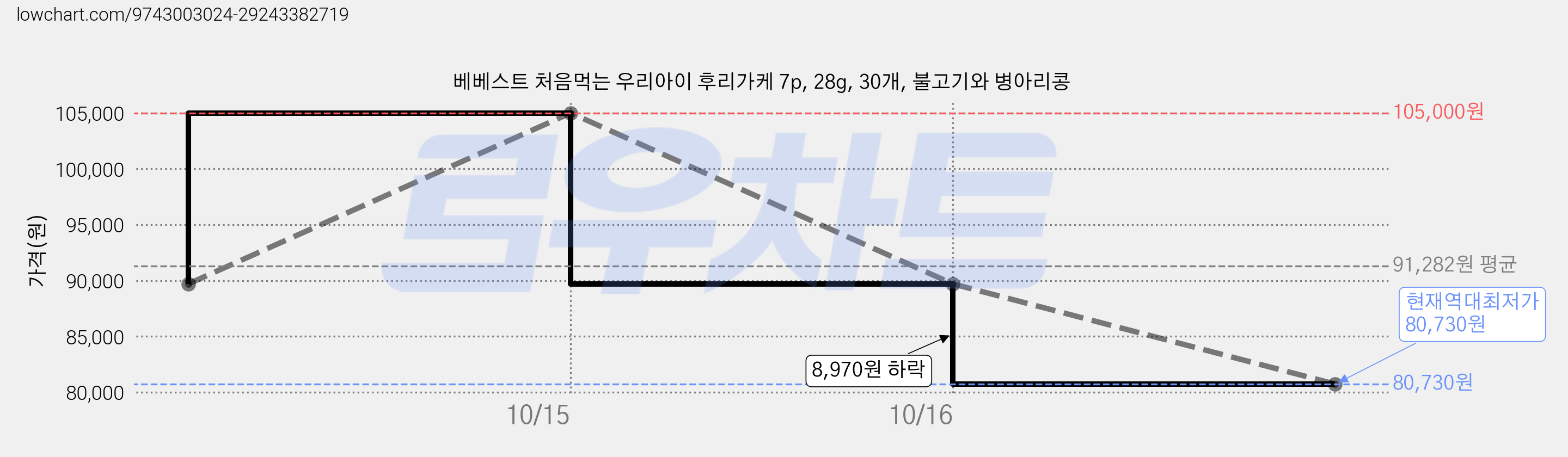 베베스트 처음먹는 우리아이 후리가케 7p, 28g, 30개, 불고기와 병아리콩 가격 변동 차트, 현재가 80,730원, 역대최저가