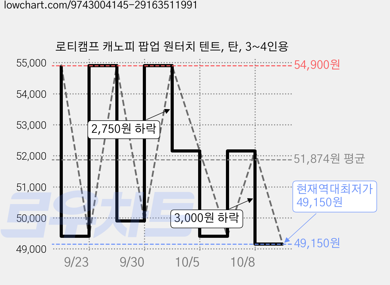 로티캠프 캐노피 팝업 원터치 텐트, 탄, 3~4인용 가격 변동 차트, 현재가 49,150원, 역대최저가