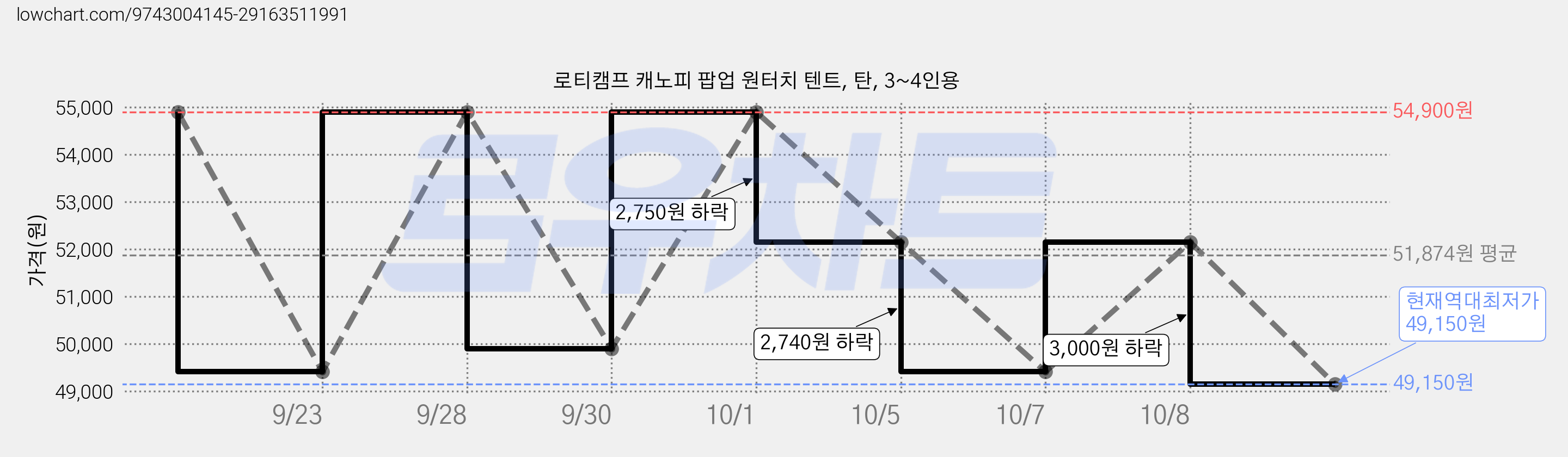 로티캠프 캐노피 팝업 원터치 텐트, 탄, 3~4인용 가격 변동 차트, 현재가 49,150원, 역대최저가