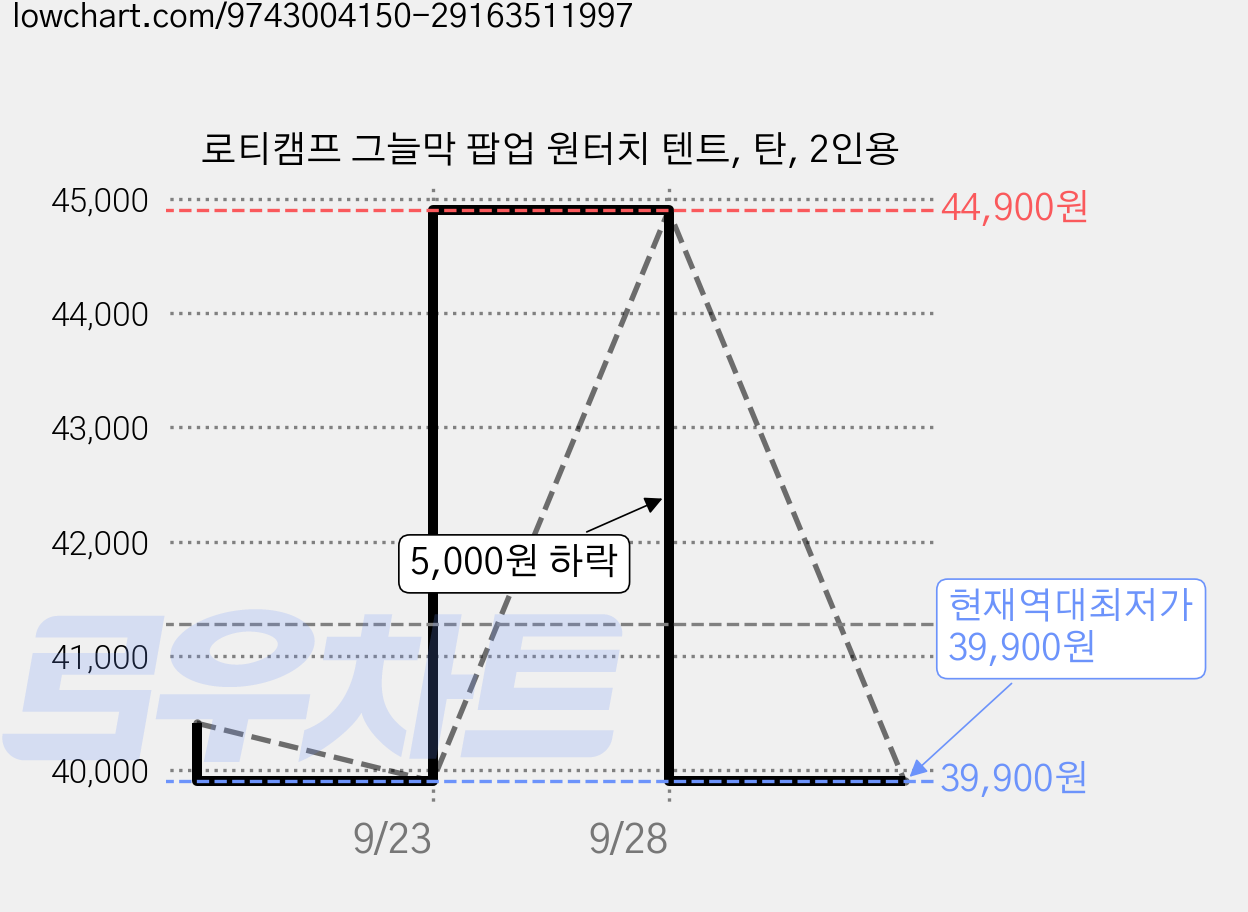 로티캠프 그늘막 팝업 원터치 텐트, 탄, 2인용 가격 변동 차트, 현재가 39,900원, 역대최저가