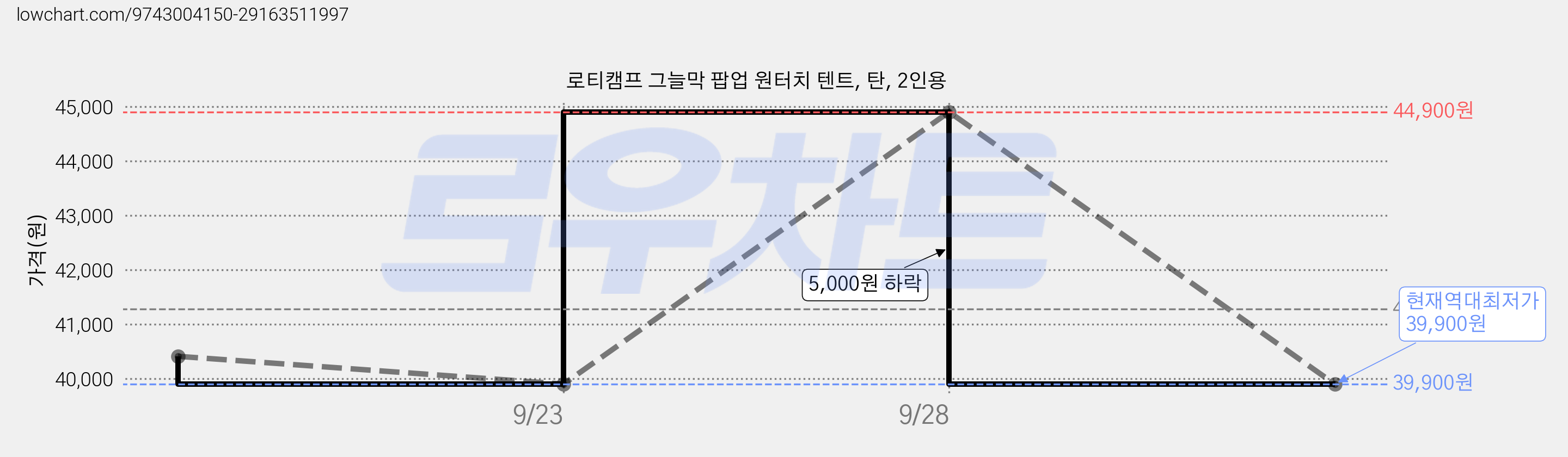로티캠프 그늘막 팝업 원터치 텐트, 탄, 2인용 가격 변동 차트, 현재가 39,900원, 역대최저가