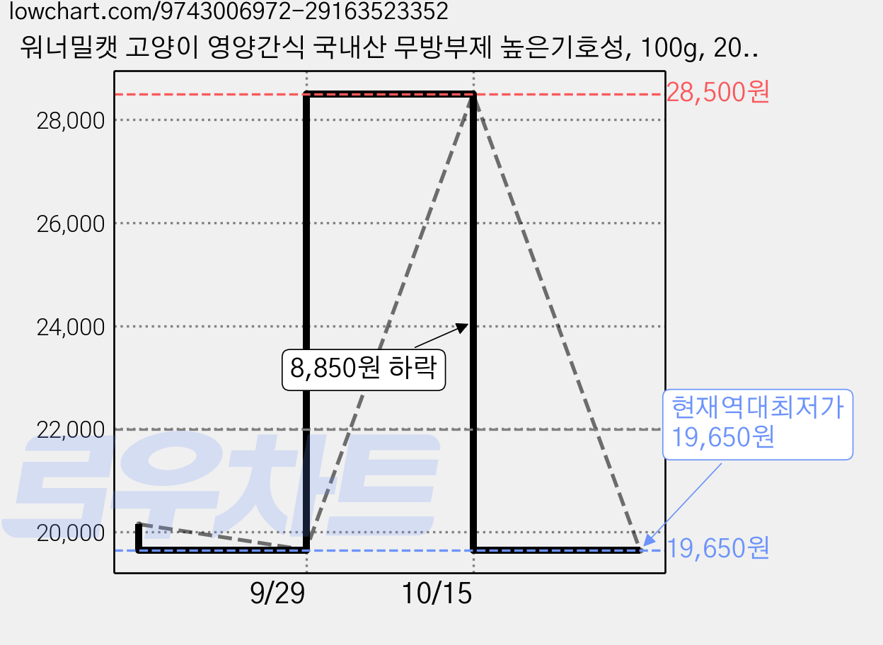 워너밀캣 고양이 영양간식 국내산 무방부제 높은기호성, 100g, 20개, 닭고기&연어(고양이캔) 가격 변동 차트, 현재가 19,650원, 역대최저가