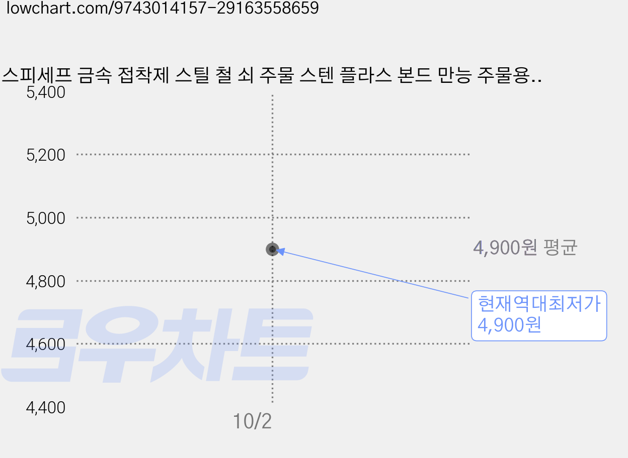 스피세프 금속 접착제 스틸 철 쇠 주물 스텐 플라스 본드 만능 주물용 에폭시 강력 접착제, 1개 가격 변동 차트, 현재가 4,900원, 역대최저가