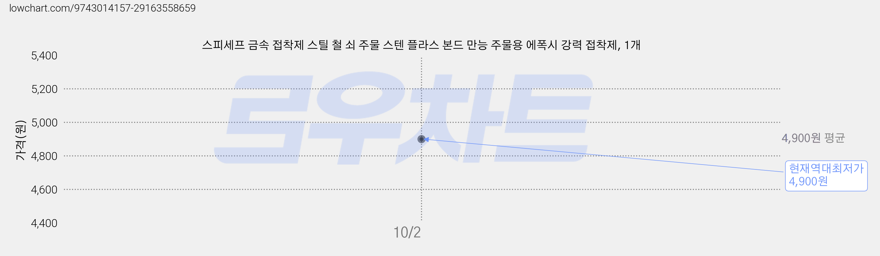 스피세프 금속 접착제 스틸 철 쇠 주물 스텐 플라스 본드 만능 주물용 에폭시 강력 접착제, 1개 가격 변동 차트, 현재가 4,900원, 역대최저가