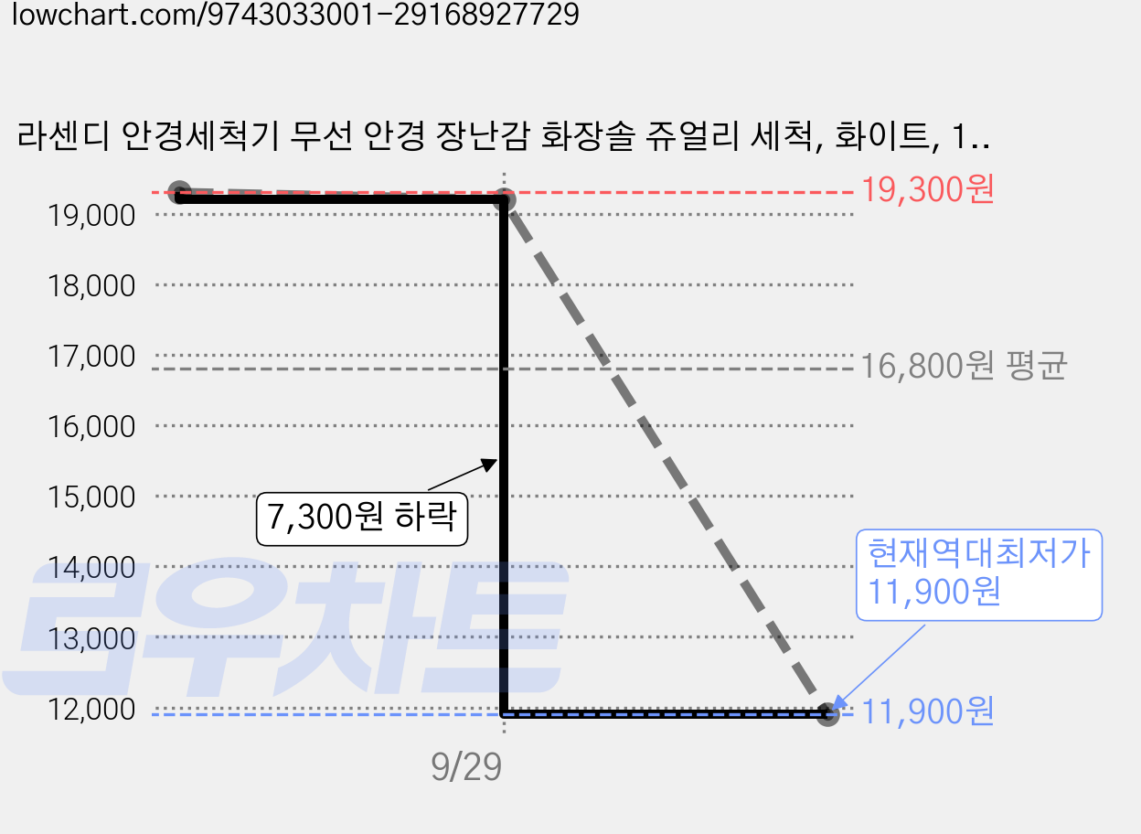 라센디 안경세척기 무선 안경 장난감 화장솔 쥬얼리 세척, 화이트, 1개 가격 변동 차트, 현재가 11,900원, 역대최저가