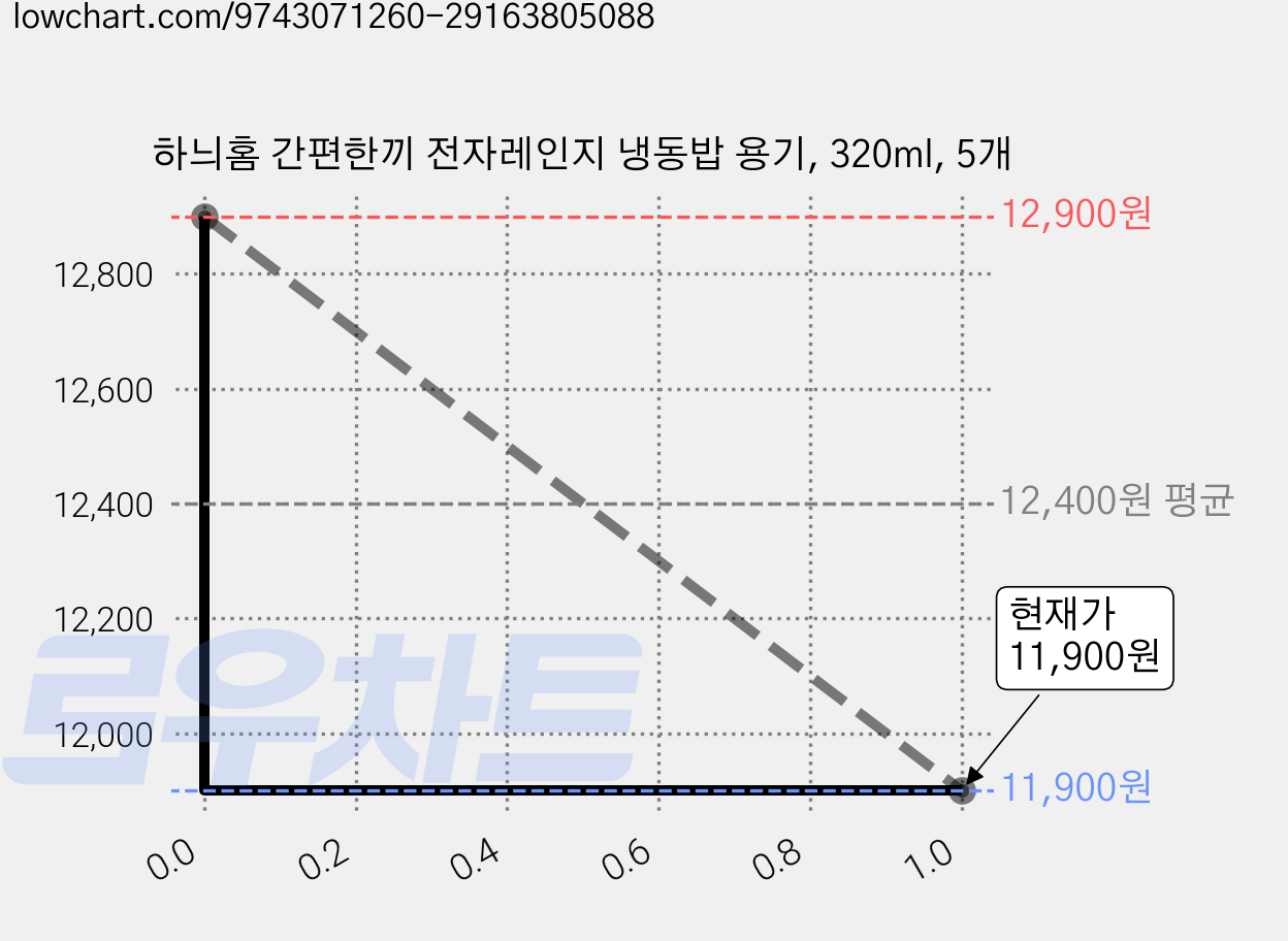 하늬홈 간편한끼 전자레인지 냉동밥 용기, 320ml, 5개 가격 변동 차트, 현재가 11,900원, 관측 최저가 11,490원