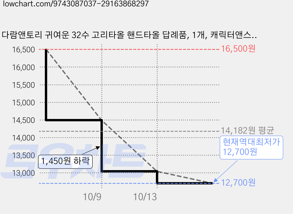 다람앤토리 귀여운 32수 고리타올 핸드타올 답례품, 1개, 캐릭터앤스트라이프 가격 변동 차트, 현재가 12,700원, 역대최저가
