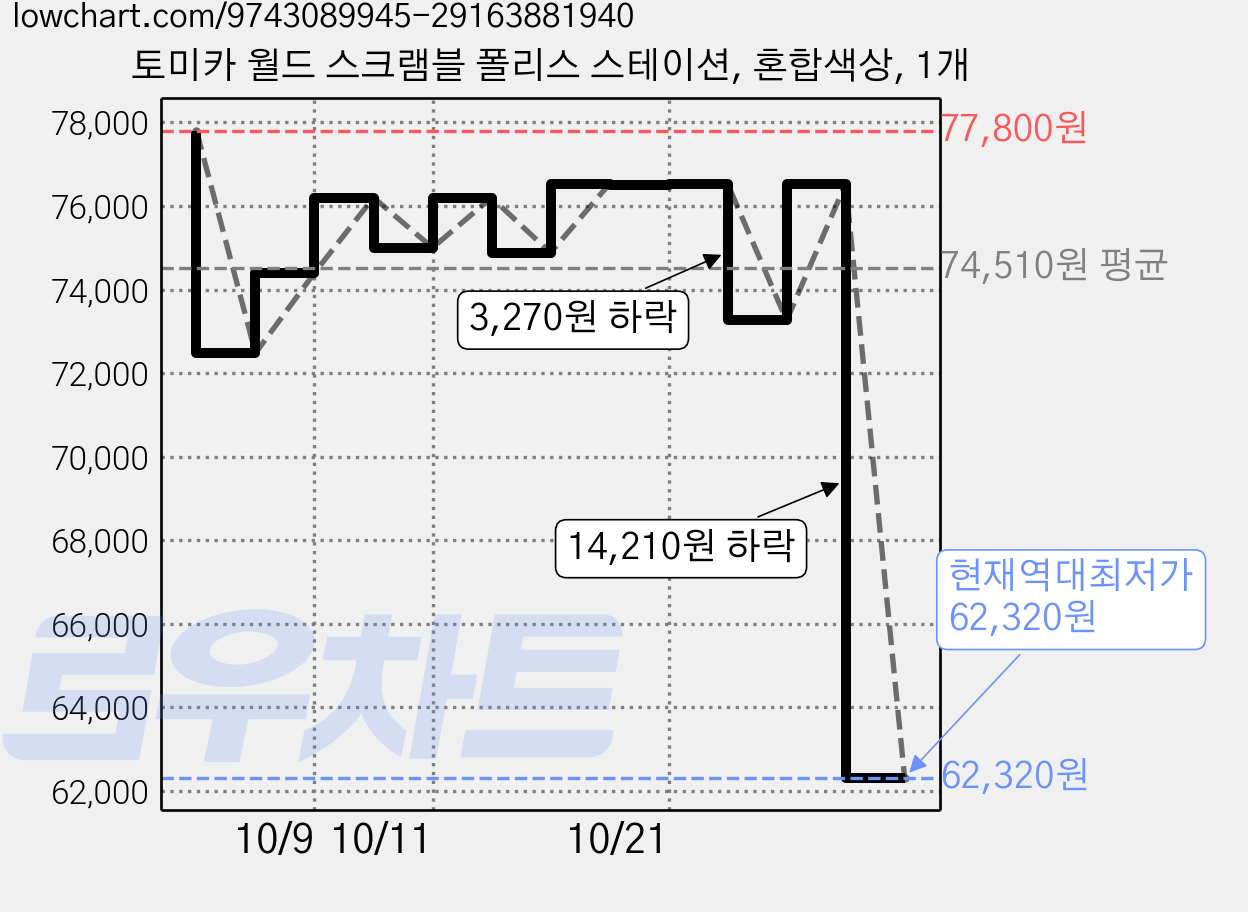 토미카 월드 스크램블 폴리스 스테이션, 혼합색상, 1개 가격 변동 차트, 현재가 62,320원, 역대최저가