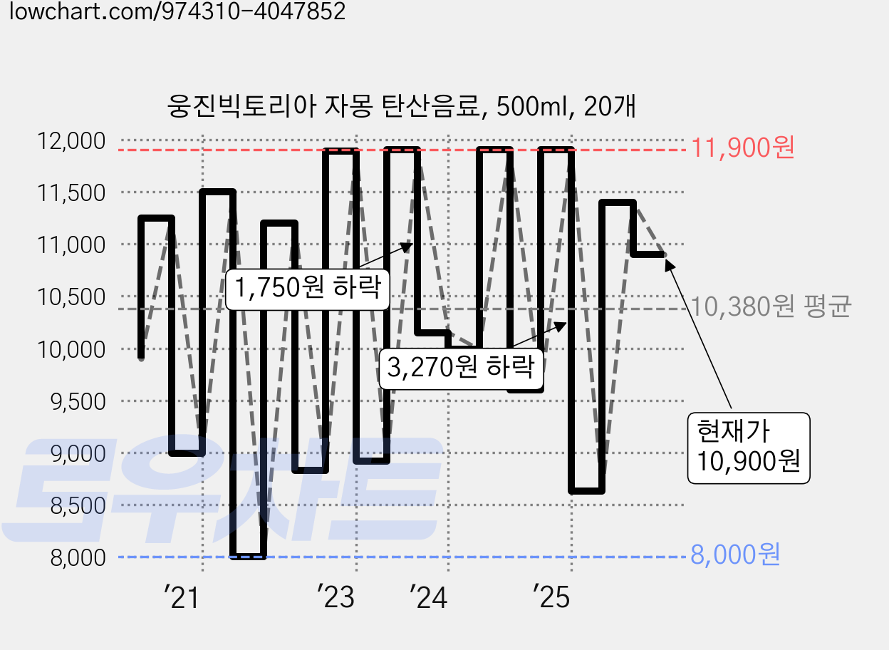 웅진빅토리아 자몽 탄산음료, 500ml, 20개 가격 변동 차트, 현재가 10,900원, 관측 최저가 7,000원