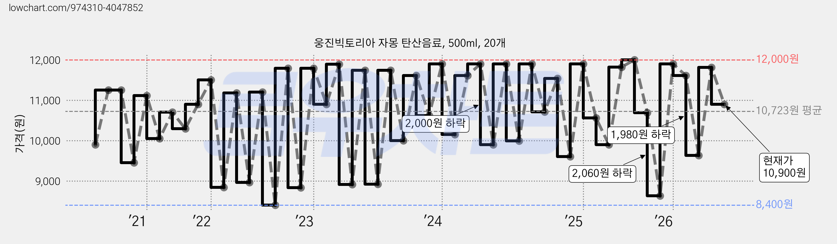 웅진빅토리아 자몽 탄산음료, 500ml, 20개 가격 변동 차트, 현재가 10,900원, 관측 최저가 7,000원