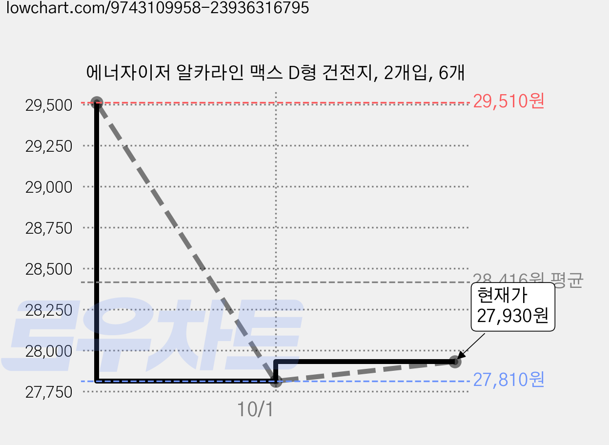 에너자이저 알카라인 맥스 D형 건전지, 2개입, 6개 가격 변동 차트, 현재가 27,930원, 관측 최저가 27,690원