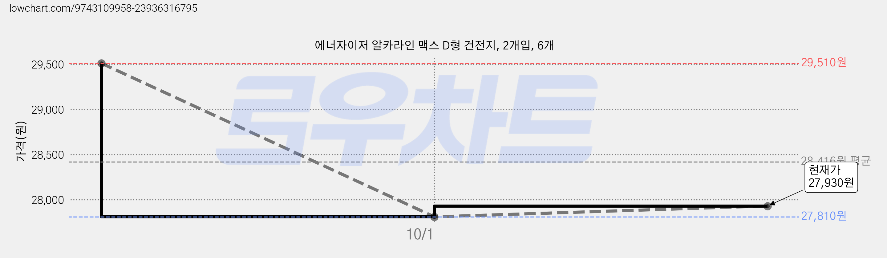 에너자이저 알카라인 맥스 D형 건전지, 2개입, 6개 가격 변동 차트, 현재가 27,930원, 관측 최저가 27,690원