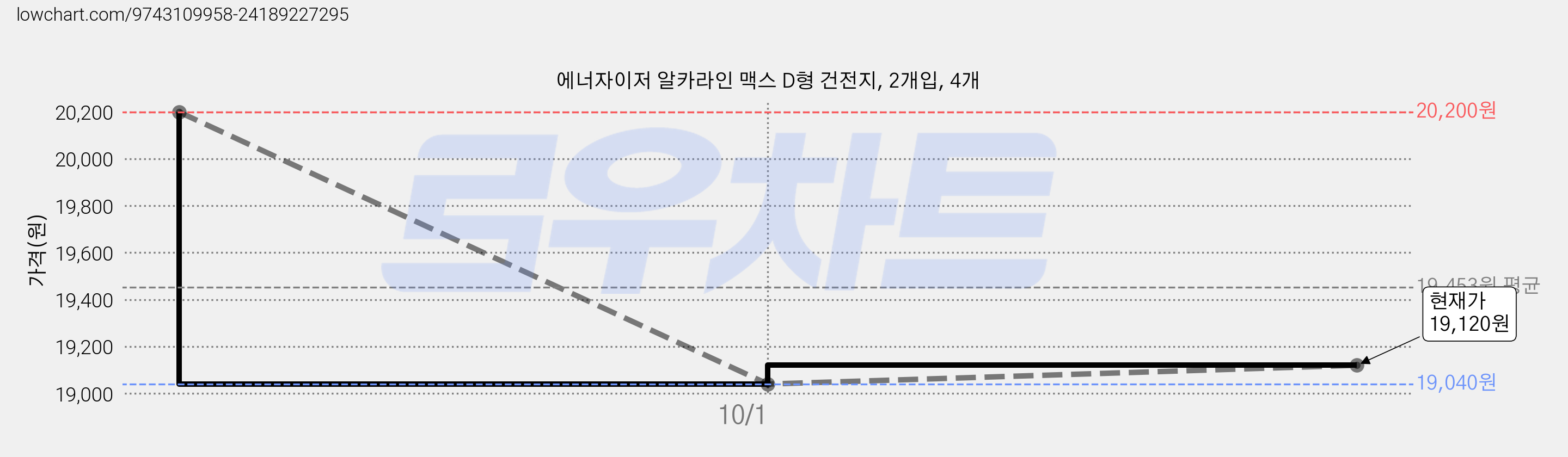 에너자이저 알카라인 맥스 D형 건전지, 2개입, 4개 가격 변동 차트, 현재가 19,120원, 관측 최저가 18,960원