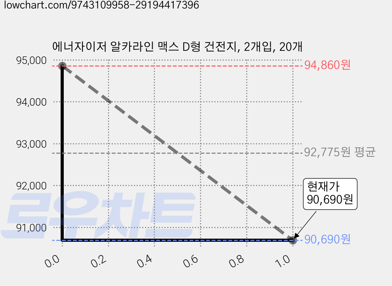 에너자이저 알카라인 맥스 D형 건전지, 2개입, 20개 가격 변동 차트, 현재가 90,690원, 관측 최저가 90,290원