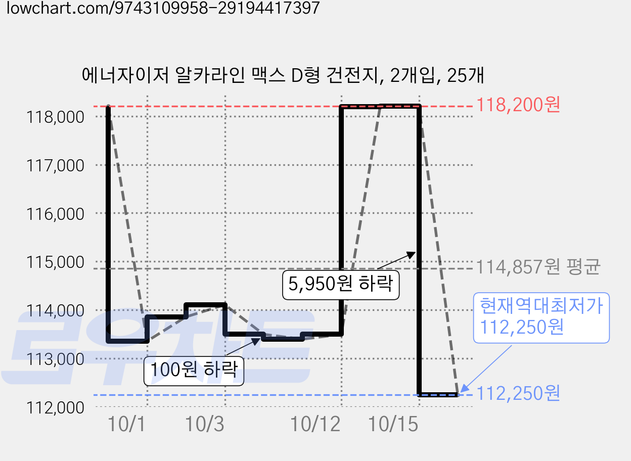 에너자이저 알카라인 맥스 D형 건전지, 2개입, 25개 가격 변동 차트, 현재가 112,250원, 역대최저가