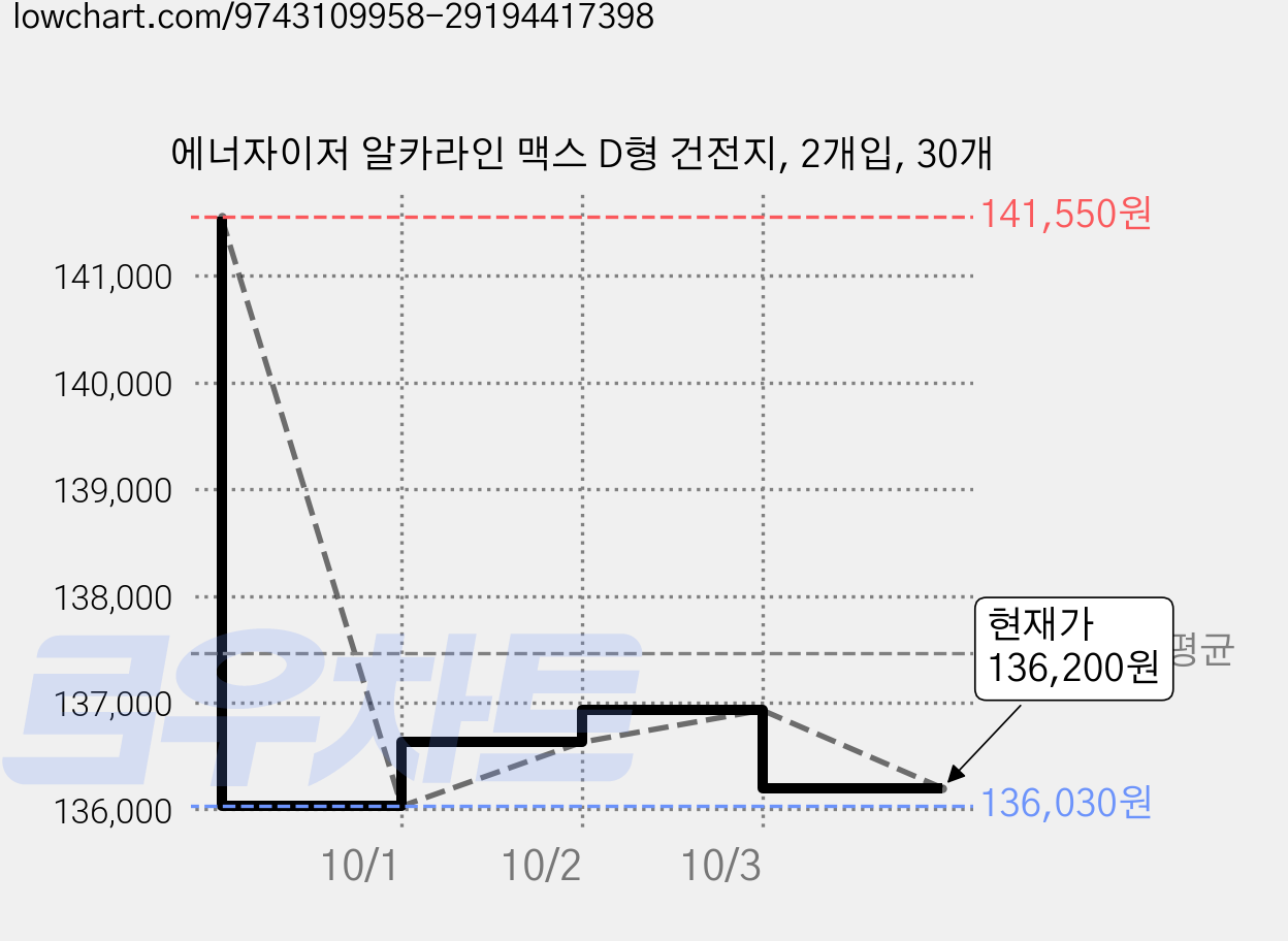 에너자이저 알카라인 맥스 D형 건전지, 2개입, 30개 가격 변동 차트, 현재가 136,200원, 관측 최저가 135,430원