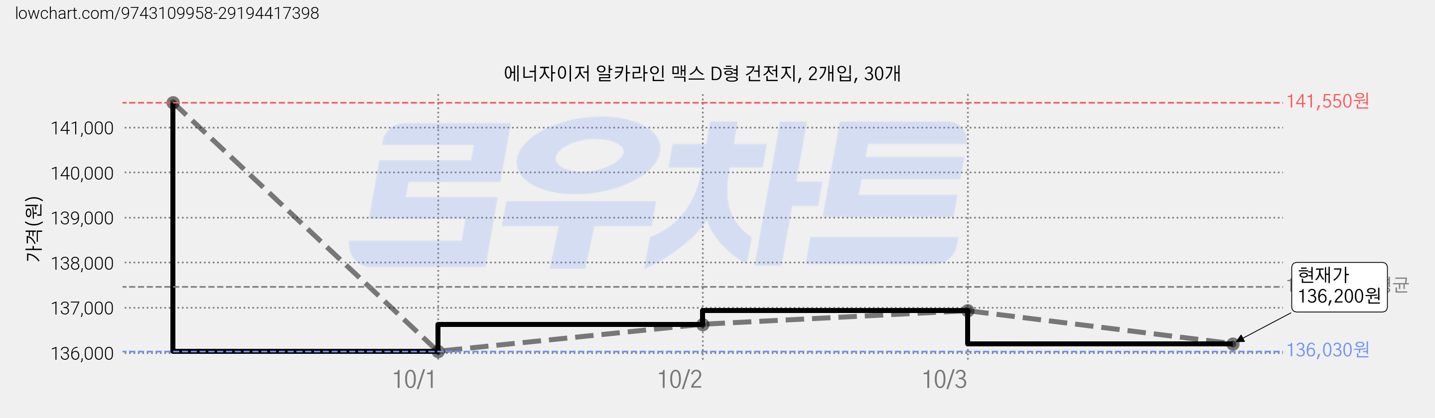 에너자이저 알카라인 맥스 D형 건전지, 2개입, 30개 가격 변동 차트, 현재가 136,200원, 관측 최저가 135,430원