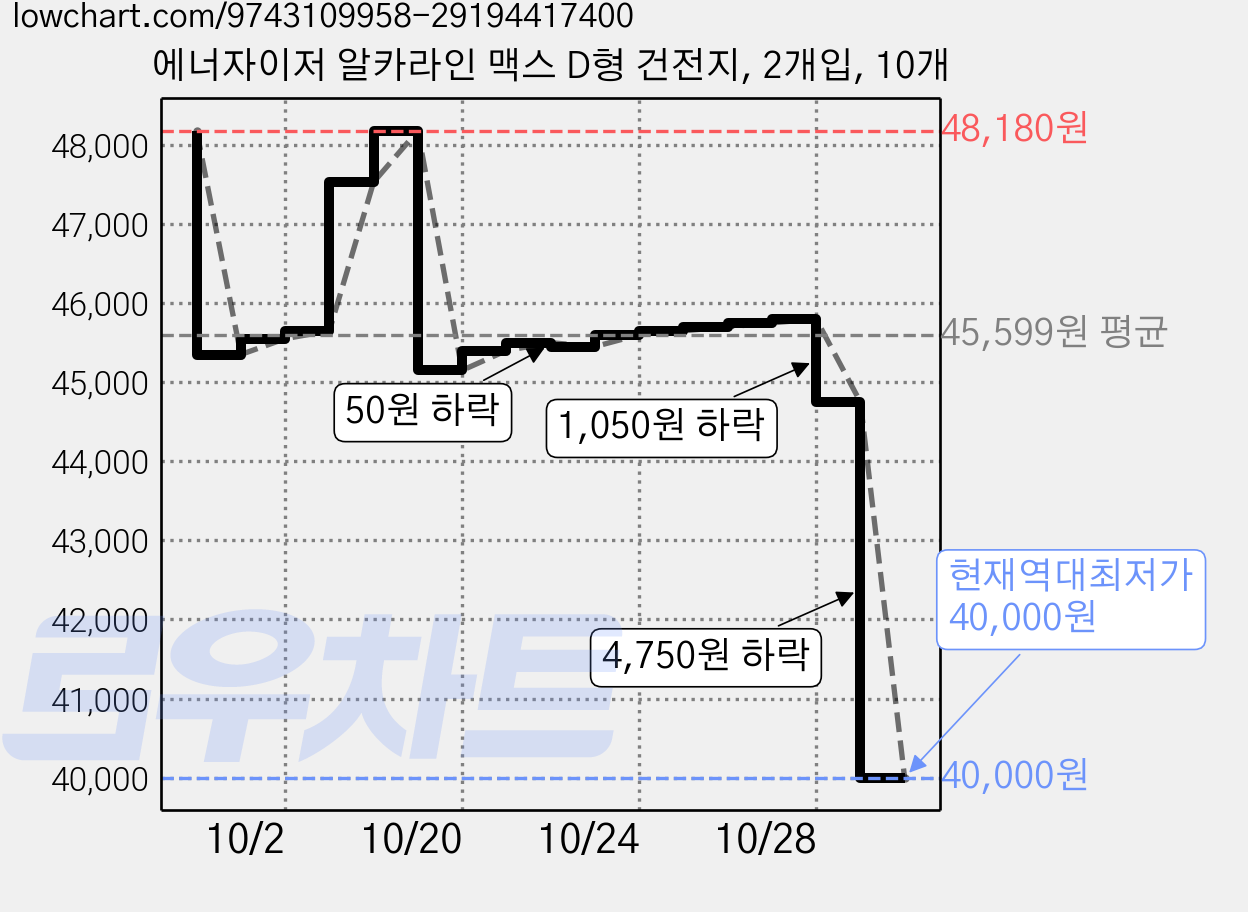 에너자이저 알카라인 맥스 D형 건전지, 2개입, 10개 가격 변동 차트, 현재가 40,000원, 역대최저가
