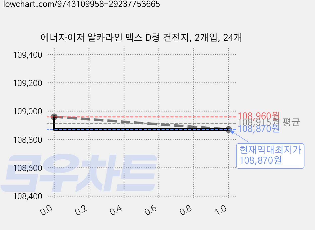 에너자이저 알카라인 맥스 D형 건전지, 2개입, 24개 가격 변동 차트, 현재가 108,870원, 역대최저가