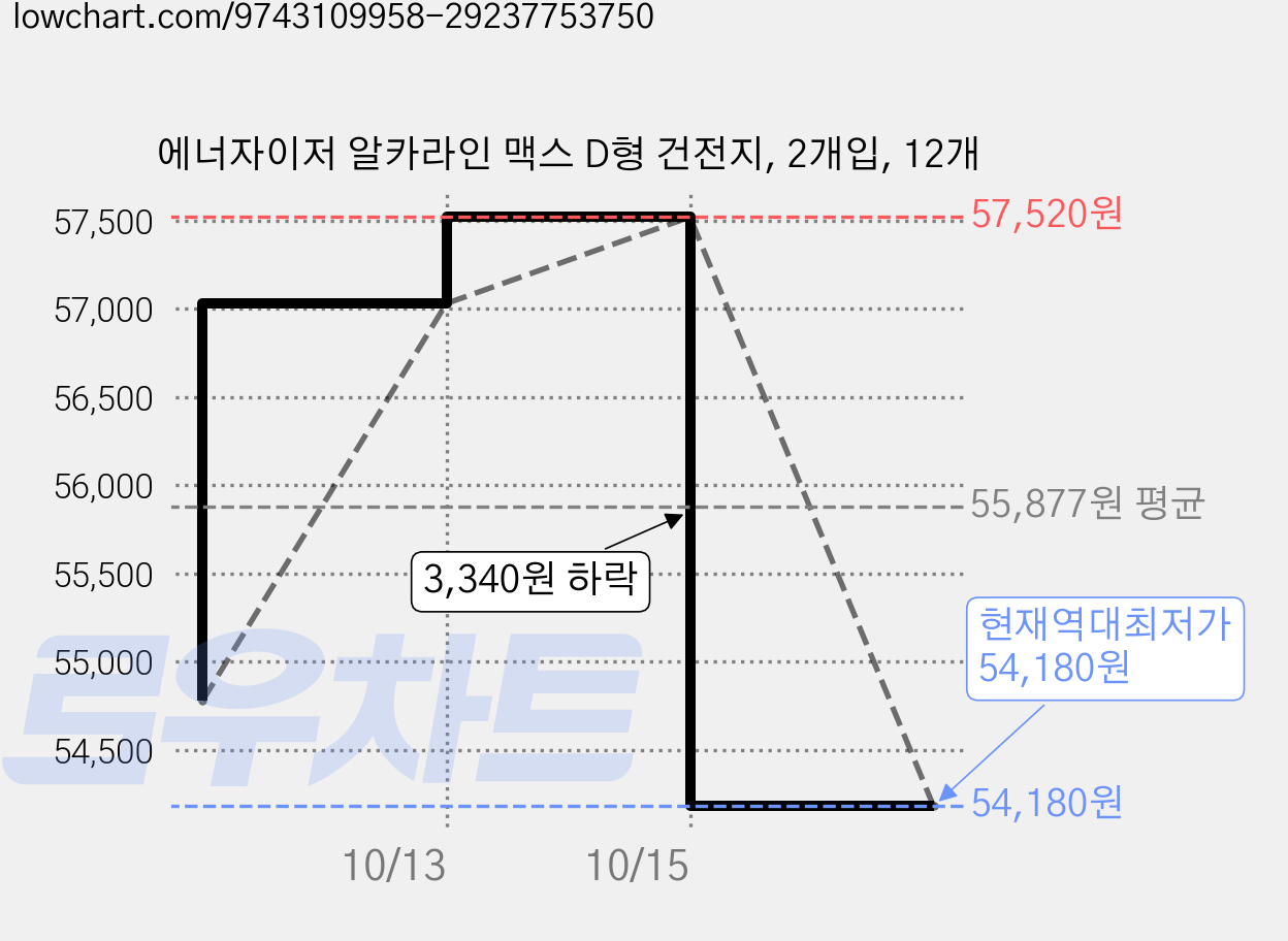 에너자이저 알카라인 맥스 D형 건전지, 2개입, 12개 가격 변동 차트, 현재가 54,180원, 역대최저가