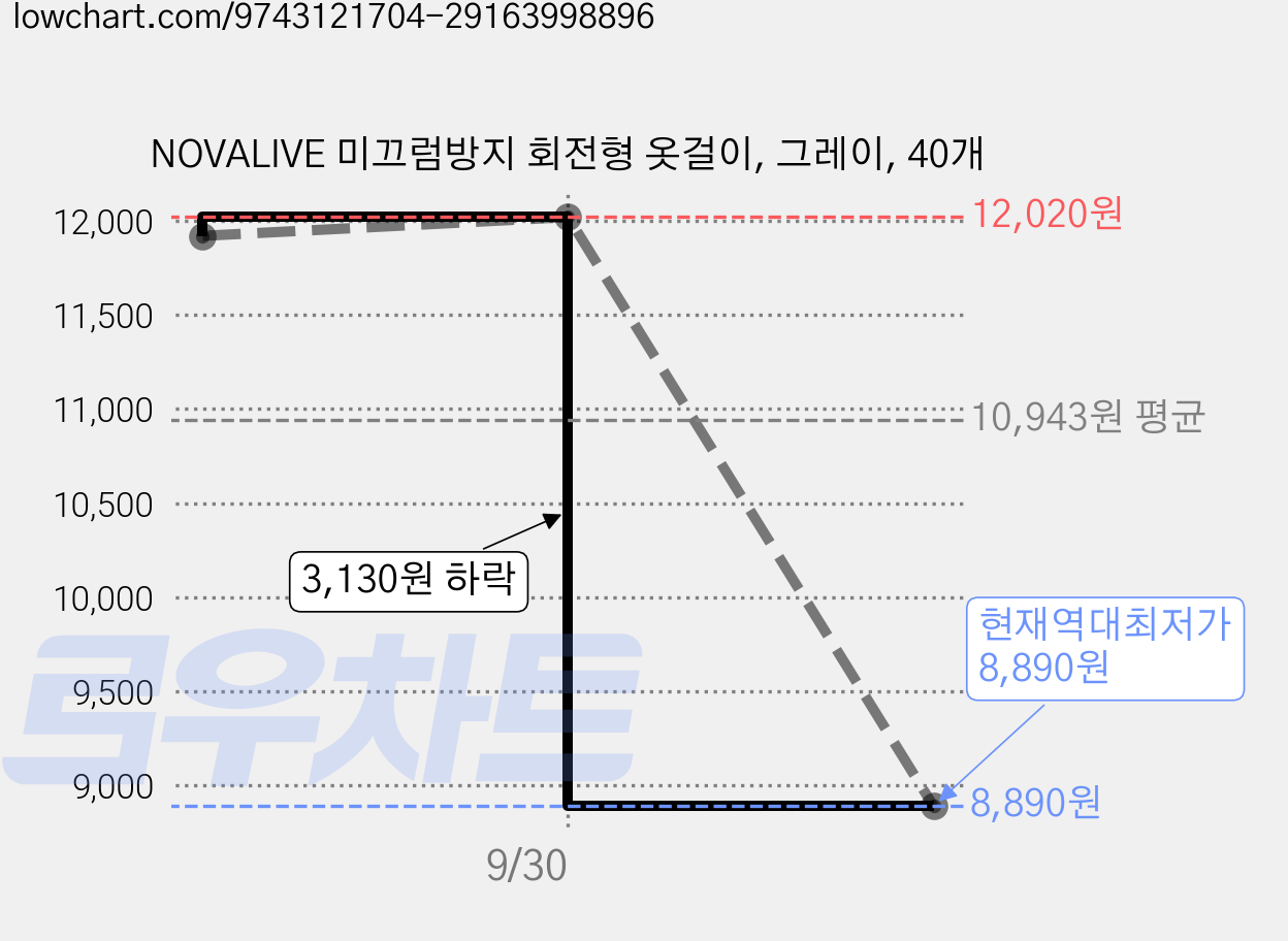 NOVALIVE 미끄럼방지 회전형 옷걸이, 그레이, 40개 가격 변동 차트, 현재가 8,890원, 역대최저가