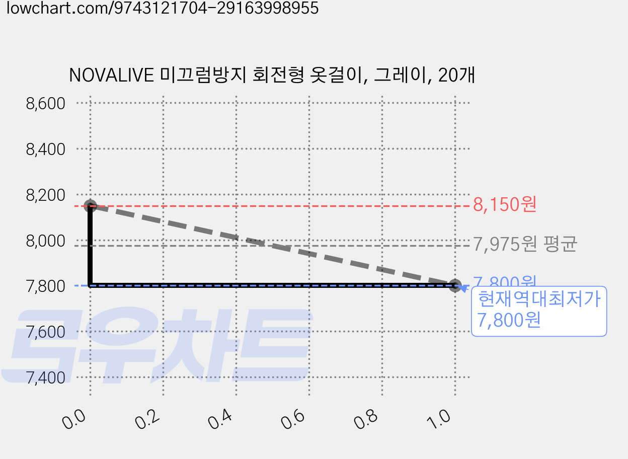 NOVALIVE 미끄럼방지 회전형 옷걸이, 그레이, 20개 가격 변동 차트, 현재가 7,800원, 역대최저가