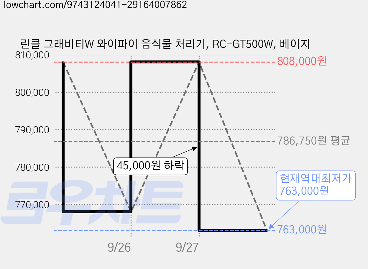 린클 그래비티W 와이파이 음식물 처리기, RC-GT500W, 베이지 가격 변동 차트, 현재가 763,000원, 역대최저가