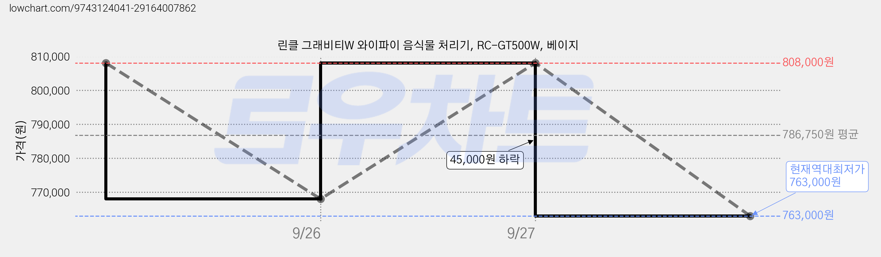 린클 그래비티W 와이파이 음식물 처리기, RC-GT500W, 베이지 가격 변동 차트, 현재가 763,000원, 역대최저가