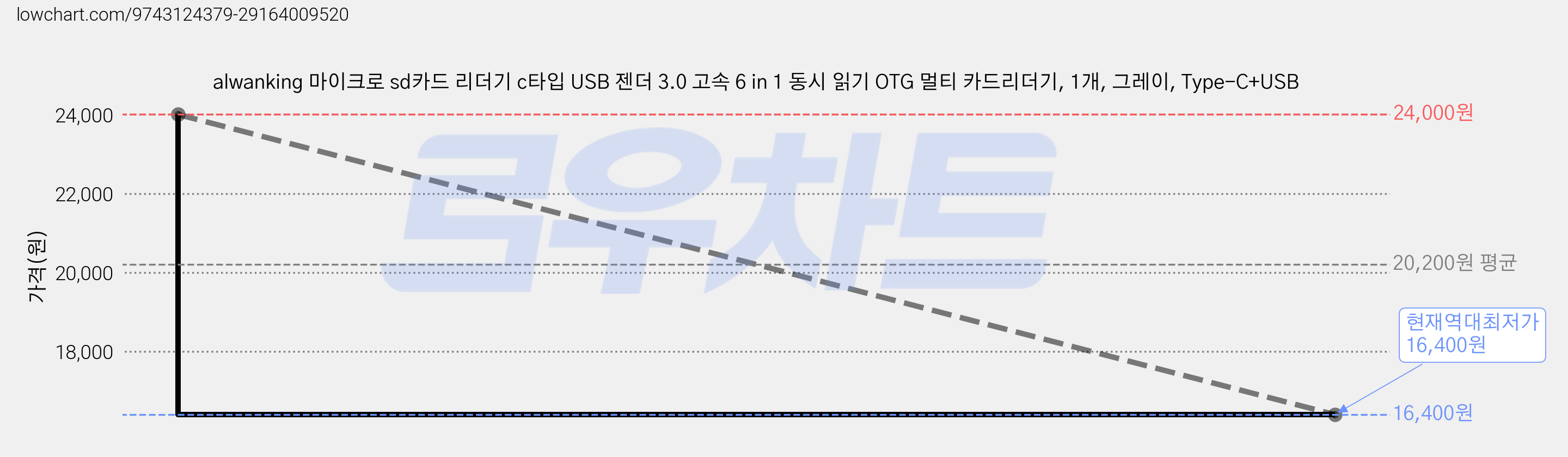 alwanking 마이크로 sd카드 리더기 c타입 USB 젠더 3.0 고속 6 in 1 동시 읽기 OTG 멀티 카드리더기, 1개, 그레이, Type-C+USB 가격 변동 차트, 현재가 16,400원, 역대최저가