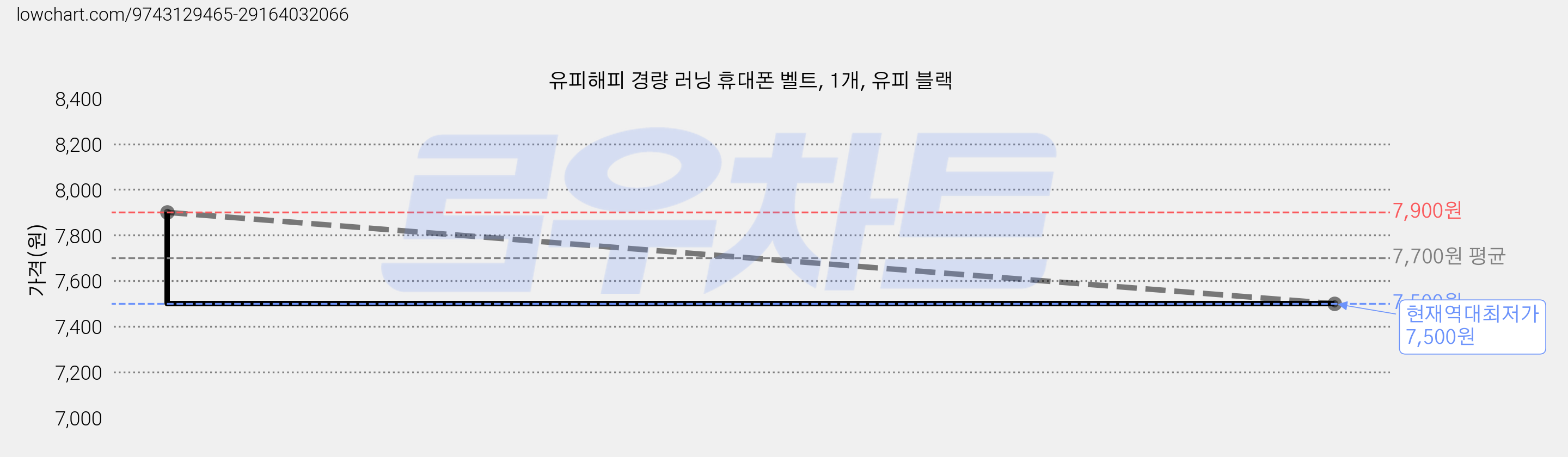 유피해피 경량 러닝 휴대폰 벨트, 1개, 유피 블랙 가격 변동 차트, 현재가 7,500원, 역대최저가