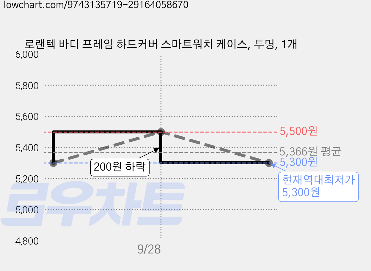 로랜텍 바디 프레임 하드커버 스마트워치 케이스, 투명, 1개 가격 변동 차트, 현재가 5,300원, 역대최저가