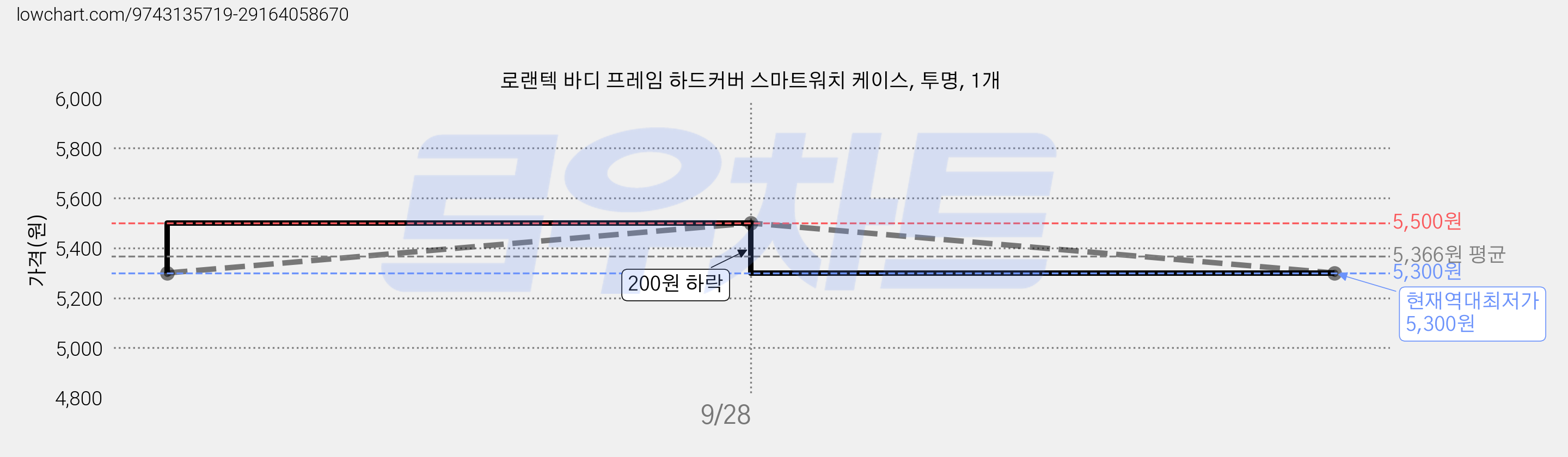 로랜텍 바디 프레임 하드커버 스마트워치 케이스, 투명, 1개 가격 변동 차트, 현재가 5,300원, 역대최저가