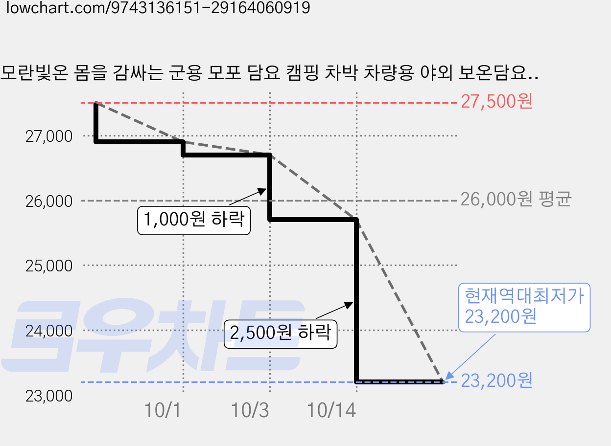 모란빛온 몸을 감싸는 군용 모포 담요 캠핑 차박 차량용 야외 보온담요 고정클립 2개 포함, 1세트, 밀리터리 카키 110x160cm 가격 변동 차트, 현재가 23,200원, 역대최저가