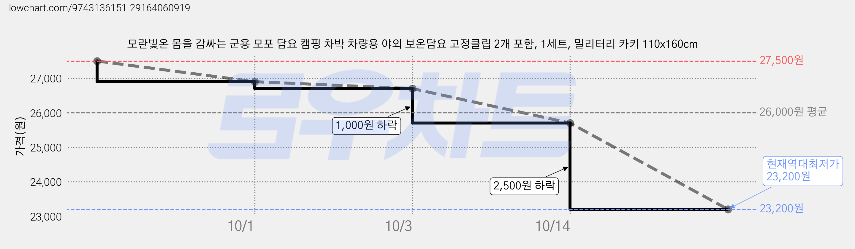 모란빛온 몸을 감싸는 군용 모포 담요 캠핑 차박 차량용 야외 보온담요 고정클립 2개 포함, 1세트, 밀리터리 카키 110x160cm 가격 변동 차트, 현재가 23,200원, 역대최저가
