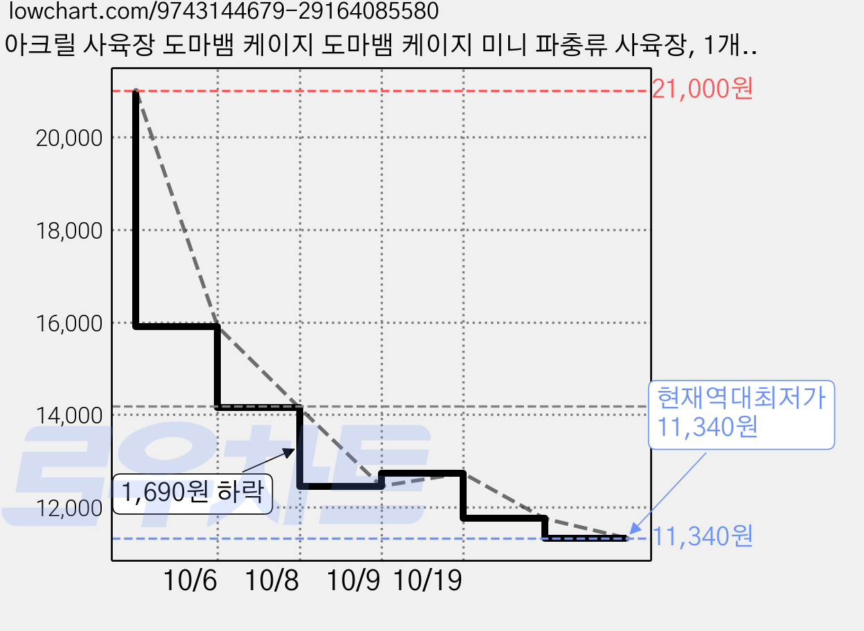 아크릴 사육장 도마뱀 케이지 도마뱀 케이지 미니 파충류 사육장, 1개, 투명색 가격 변동 차트, 현재가 11,340원, 역대최저가