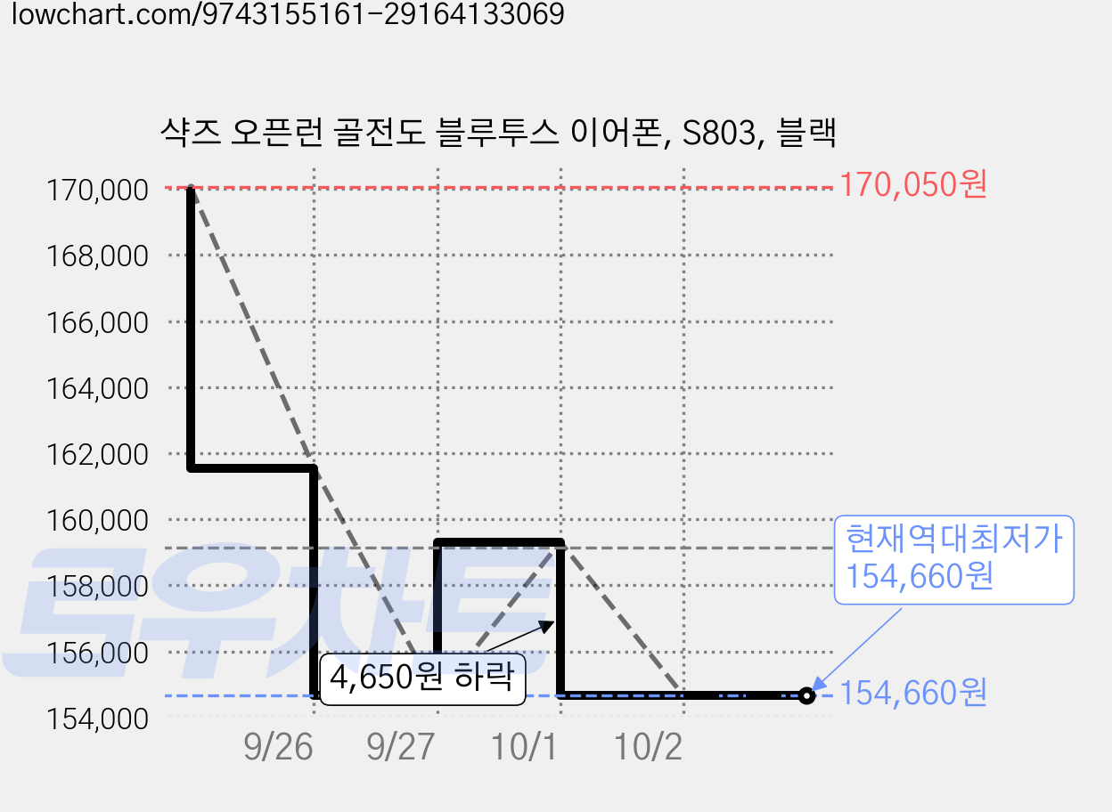 샥즈 오픈런 골전도 블루투스 이어폰, S803, 블랙 가격 변동 차트, 현재가 154,660원, 역대최저가