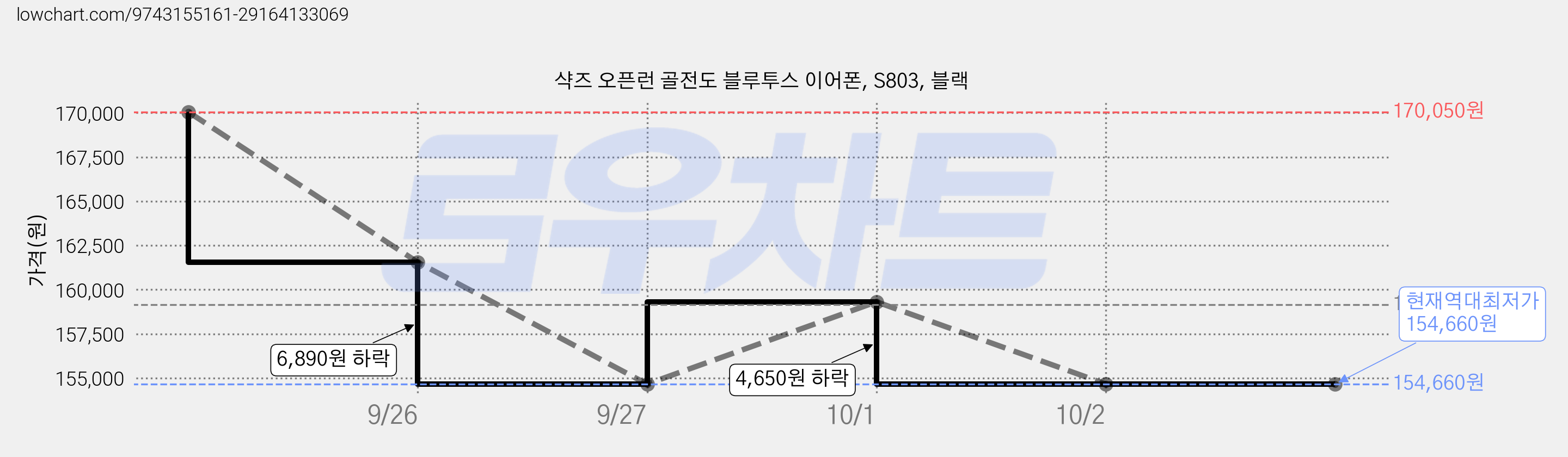 샥즈 오픈런 골전도 블루투스 이어폰, S803, 블랙 가격 변동 차트, 현재가 154,660원, 역대최저가