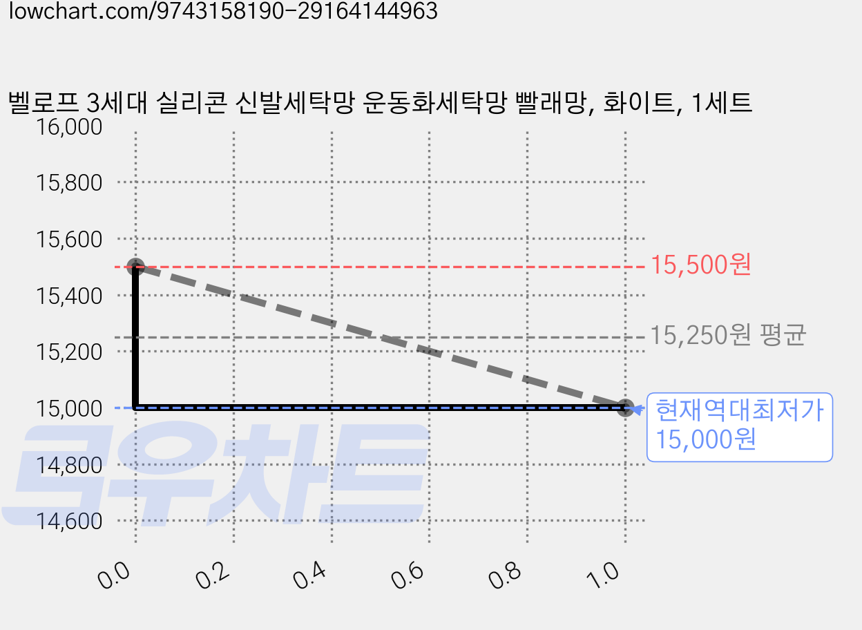 벨로프 3세대 실리콘 신발세탁망 운동화세탁망 빨래망, 화이트, 1세트 가격 변동 차트, 현재가 15,000원, 역대최저가