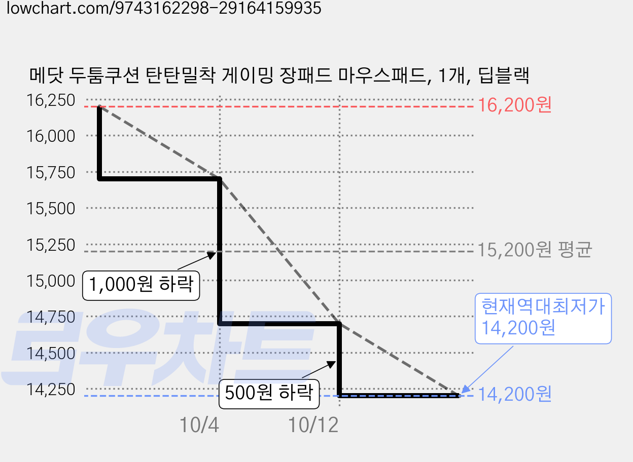 메닷 두툼쿠션 탄탄밀착 게이밍 장패드 마우스패드, 1개, 딥블랙 가격 변동 차트, 현재가 14,200원, 역대최저가