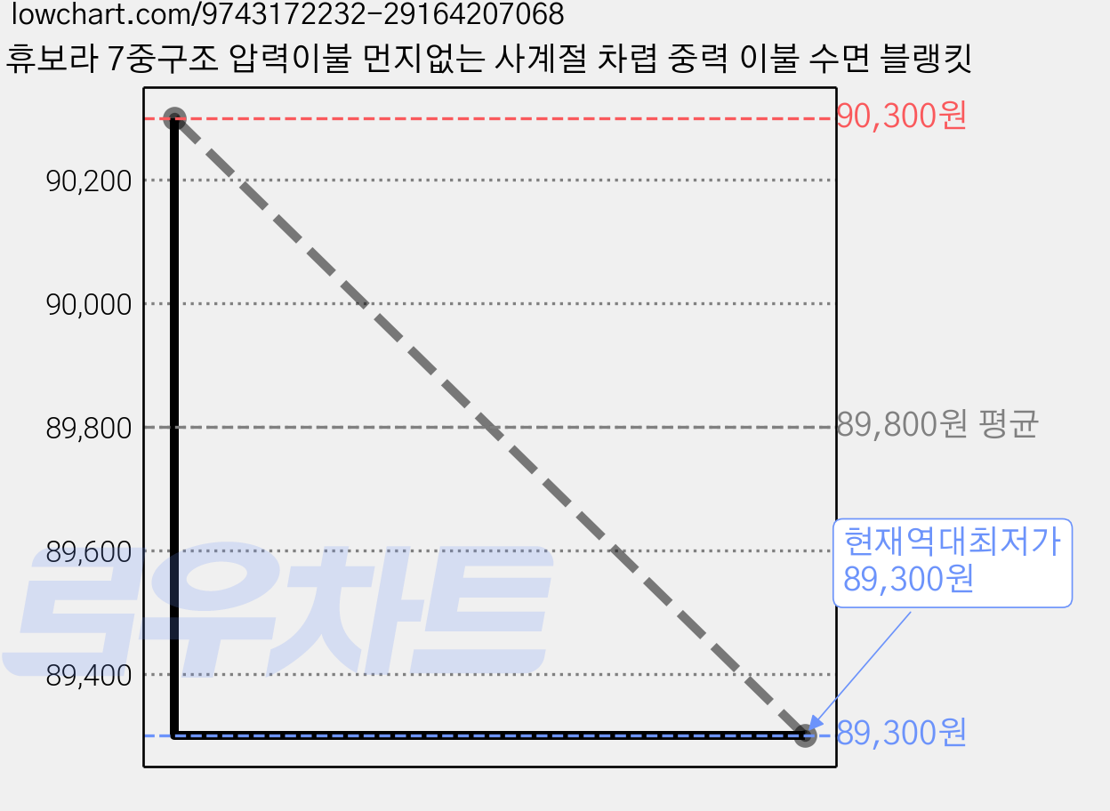 휴보라 7중구조 압력이불 먼지없는 사계절 차렵 중력 이불 수면 블랭킷 가격 변동 차트, 현재가 89,300원, 역대최저가