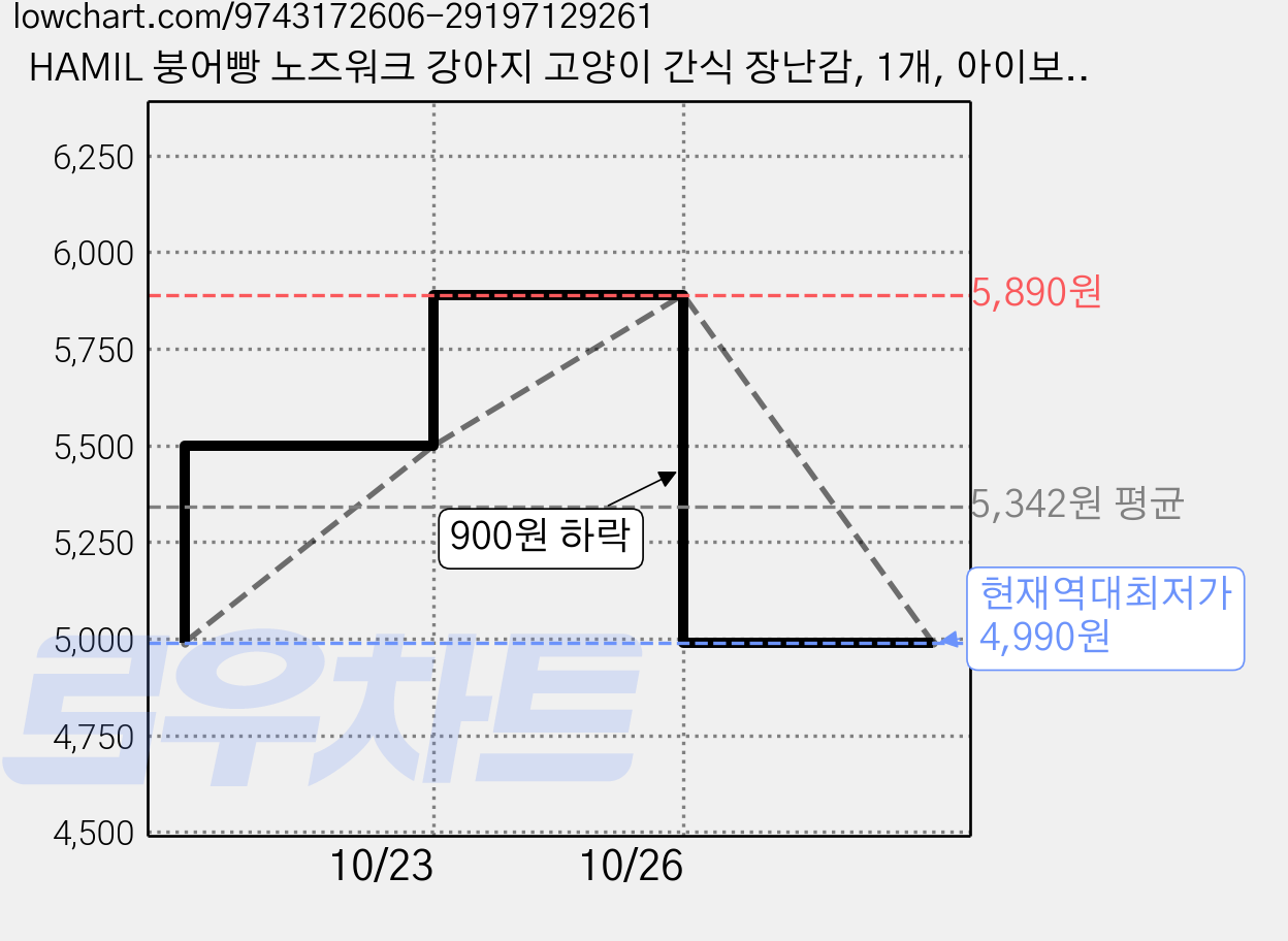 HAMIL 붕어빵 노즈워크 강아지 고양이 간식 장난감, 1개, 아이보리 가격 변동 차트, 현재가 4,990원, 역대최저가