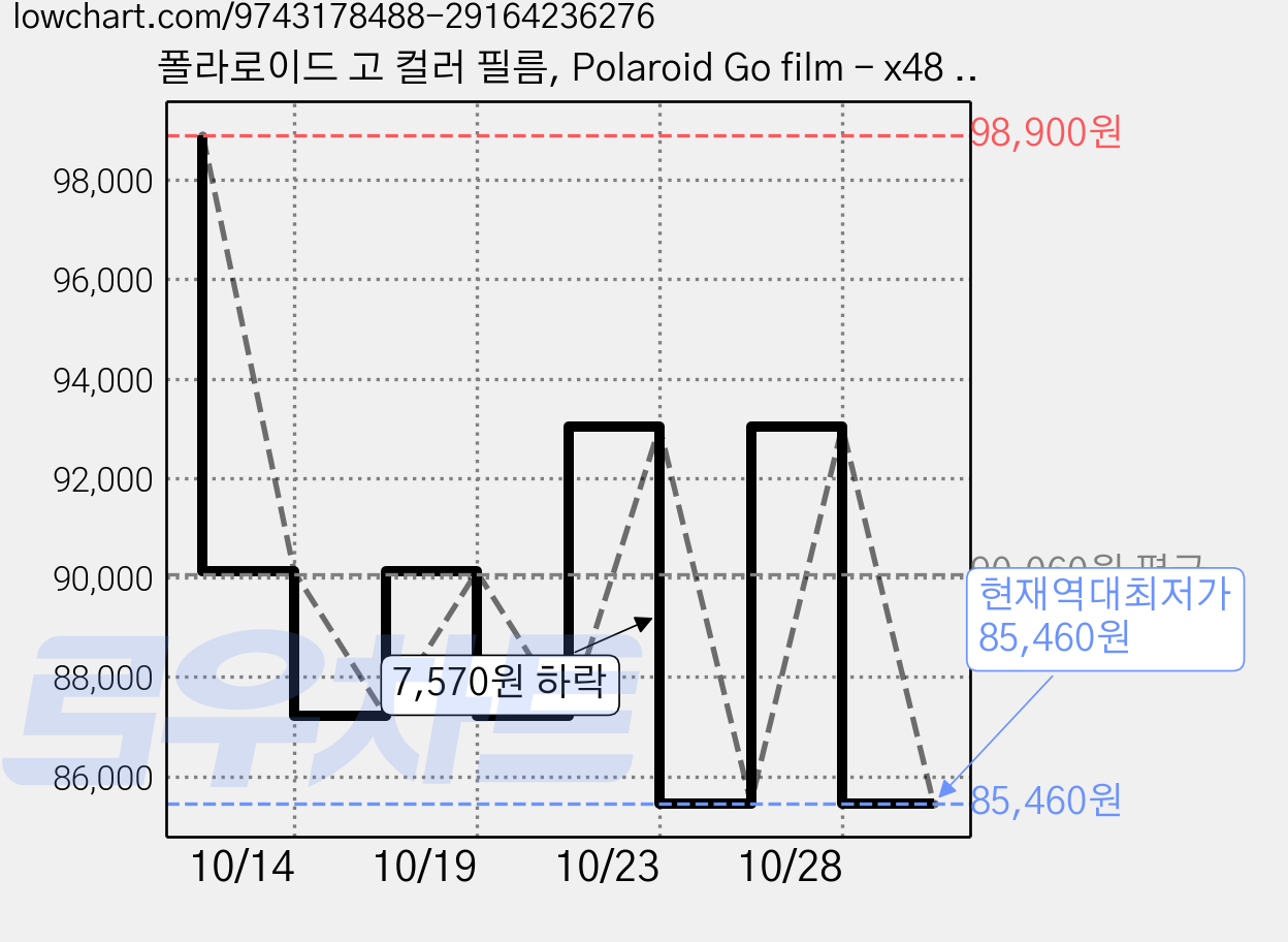 폴라로이드 고 컬러 필름, Polaroid Go film - x48 pack, 1개 가격 변동 차트, 현재가 85,460원, 역대최저가