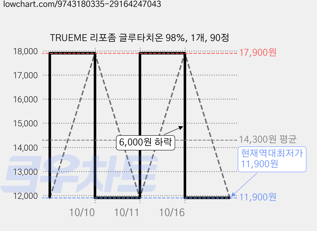 TRUEME 리포좀 글루타치온 98%, 1개, 90정 가격 변동 차트, 현재가 11,900원, 역대최저가
