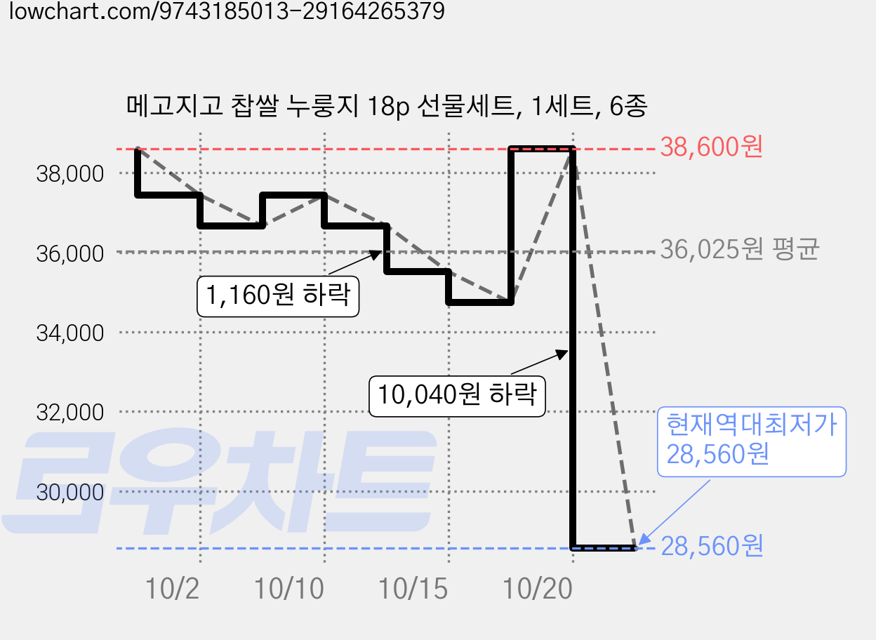 메고지고 찹쌀 누룽지 18p 선물세트, 1세트, 6종 가격 변동 차트, 현재가 28,560원, 역대최저가
