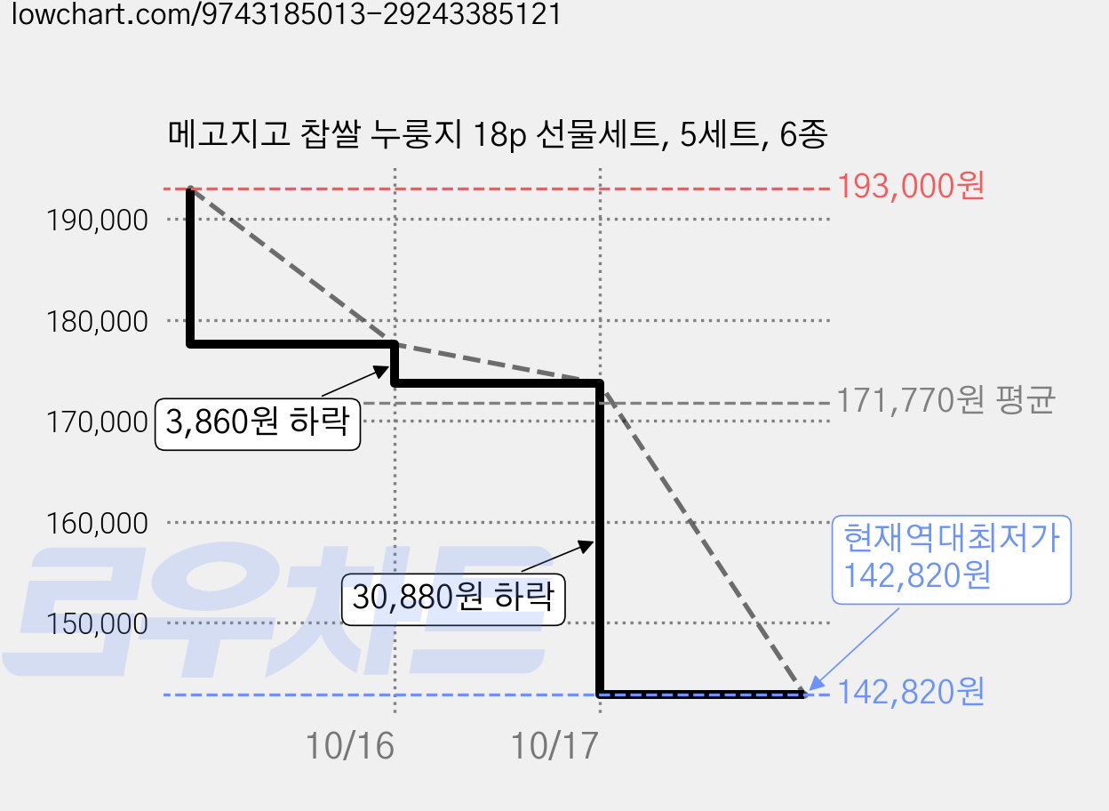 메고지고 찹쌀 누룽지 18p 선물세트, 5세트, 6종 가격 변동 차트, 현재가 142,820원, 역대최저가