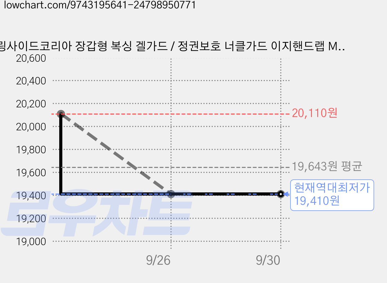 링사이드코리아 장갑형 복싱 겔가드 / 정권보호 너클가드 이지핸드랩 MMA 격투기 1쌍, 블랙, 1세트 가격 변동 차트, 현재가 19,410원, 역대최저가